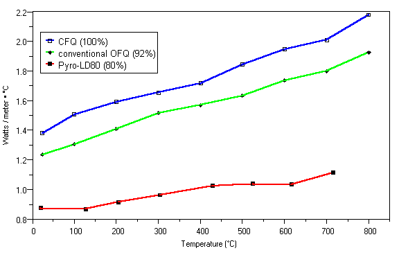 LD-80 Thermal Conductivity Comparison
